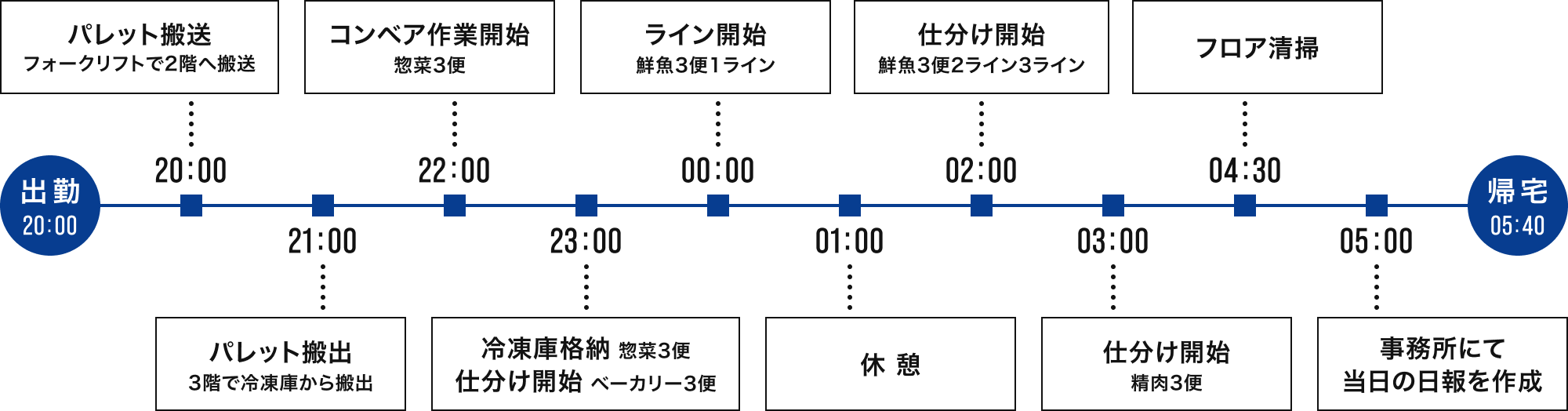 第二営業部 作業管理 谷口さんのスケジュール例（夜勤）