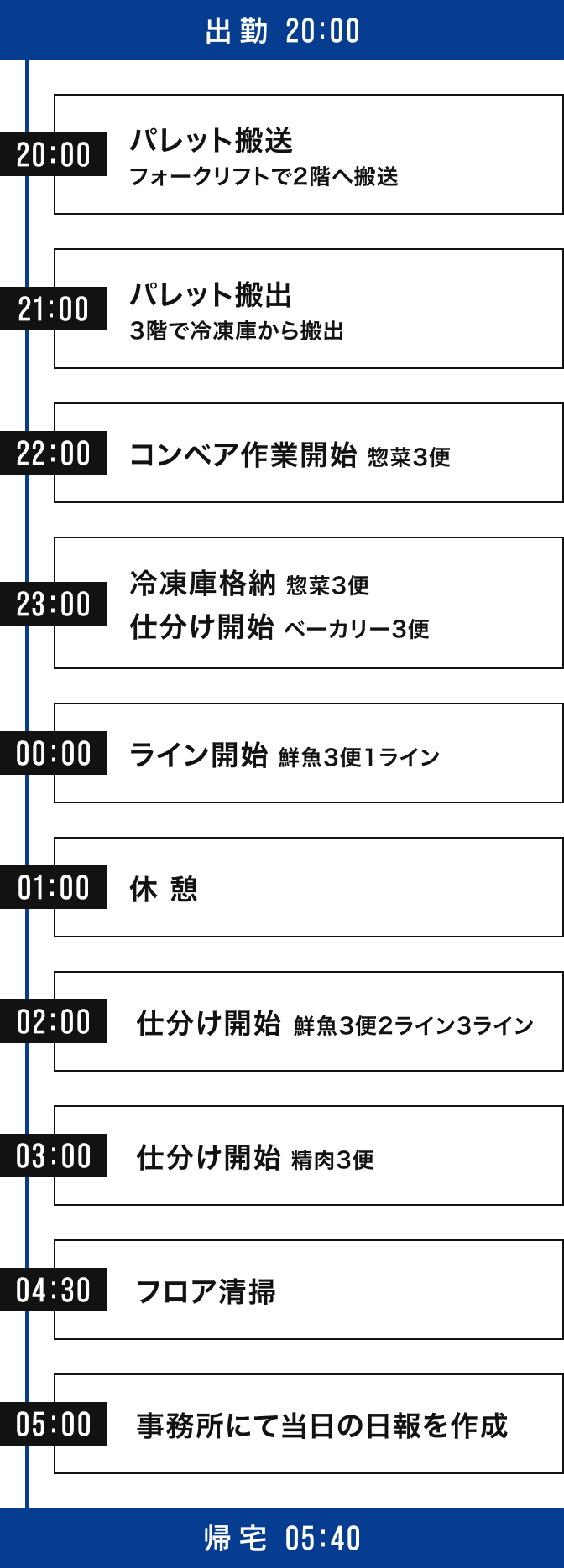 第二営業部 作業管理 谷口さんのスケジュール例（夜勤）