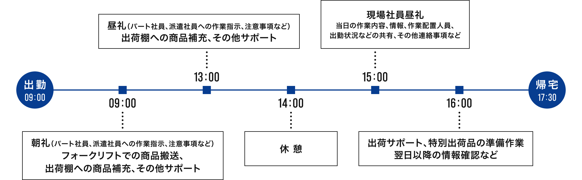 第一営業部 フォークリフトオペレーター　米田さんのスケジュール例（日勤）
