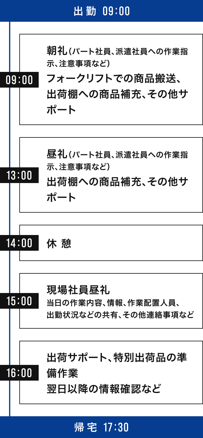 第一営業部 フォークリフトオペレーター　米田さんのスケジュール例（日勤）