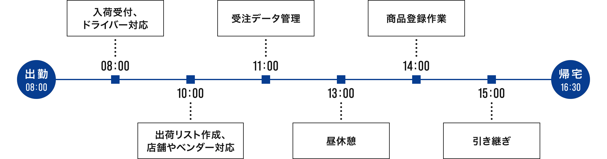 第二営業部 倉庫事務 上田さんのスケジュール例
