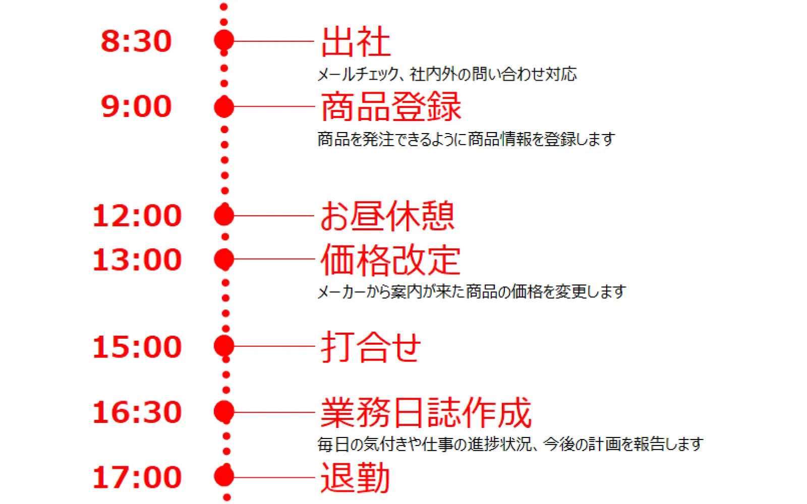 営業スタッフのある日の1日のスケジュール：8:30 出社（メールチェック、社内外の問い合わせ対応）、9:00 商品登録（商品を発注できるように商品情報を登録します）、12:00 お昼休憩、13:00 価格改定（メーカーから案内が来た商品の価格を変更します）、15:00 打合せ、16:30 業務日誌作成（毎日の気付きや仕事の進捗状況、今後の計画を報告します）、17:00 退勤