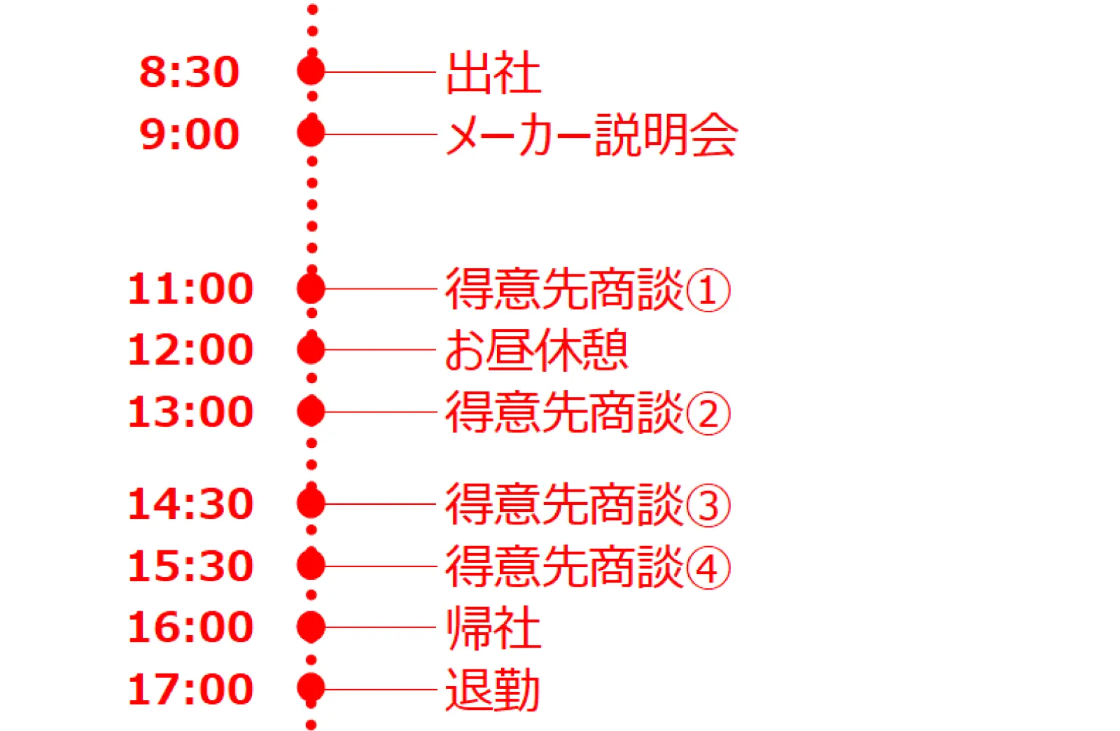 営業スタッフのある日の1日のスケジュール：8:30 出社、9:00 メーカー説明会、11:00 得意先商談①、12:00 お昼休憩、13:00 得意先商談②、14:30 得意先商談③、15:30 得意先商談④、16:00 帰社、17:00 退勤