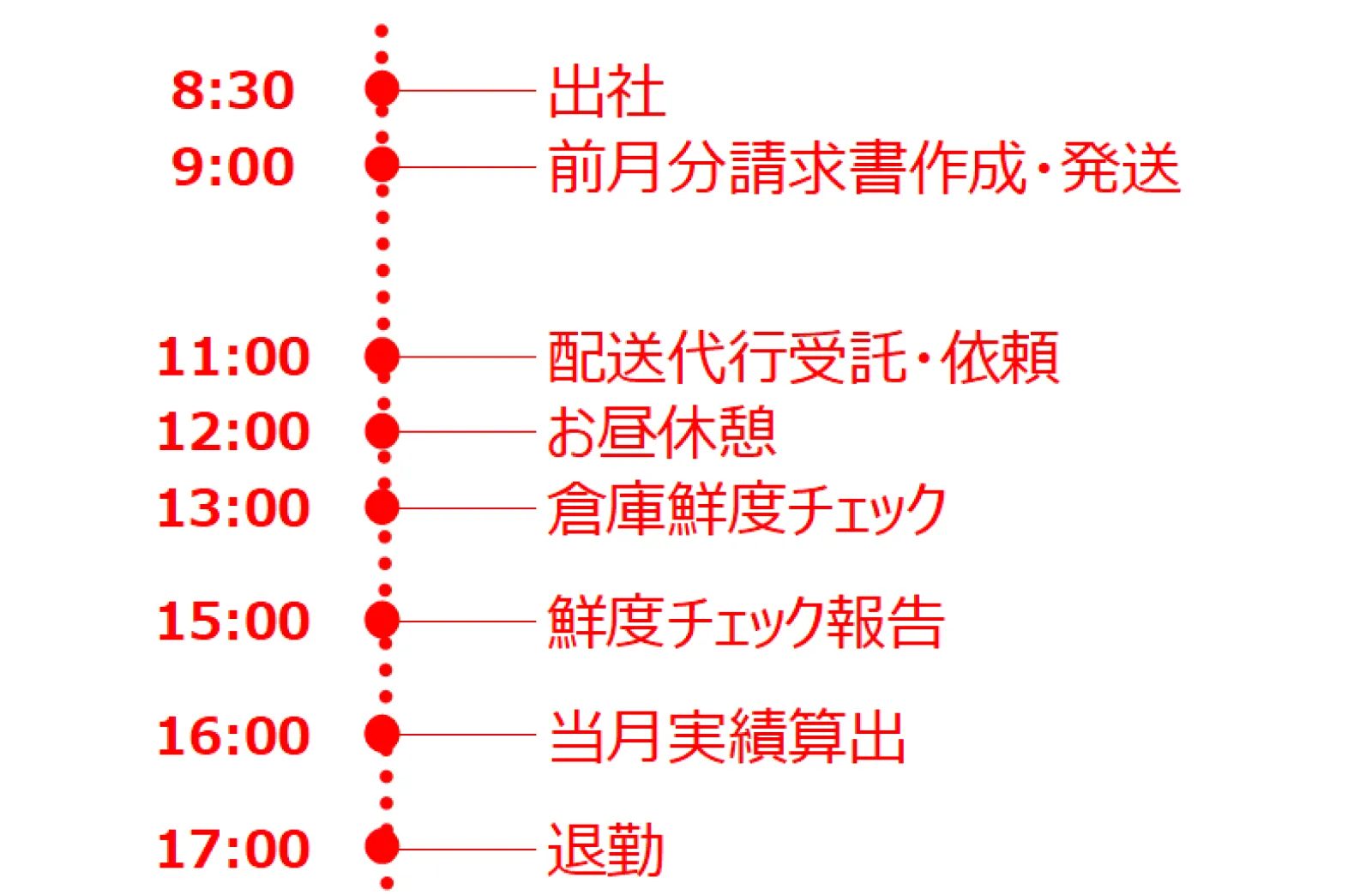 
営業のある日の1日のスケジュール：8:30 出社、9:00 前月分請求書作成、11:00 配送代行受託、12:00 休憩、13:00 倉庫鮮度チェック、15:00 チェック報告、16:00 実績算出、17:00 退勤