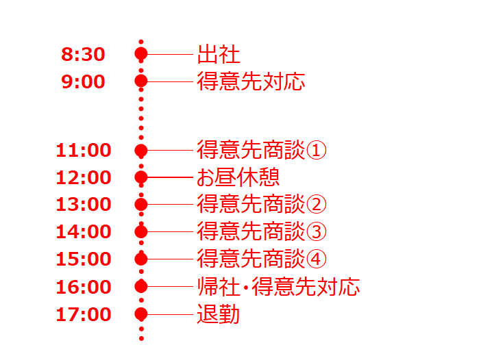 営業のある日の1日のスケジュール：8:30 出社、9:00 得意先対応、11:00 得意先商談1、12:00 お昼休憩、13:00 得意先商談2、14:00 得意先商談3、15:00 得意先商談4、16:00 帰社·得意先対応、17:00 退勤