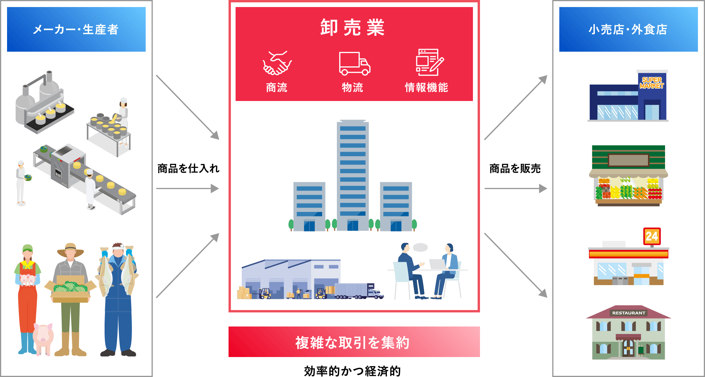 メーカー・生産者、卸売業、小売点・飲食店の関係性を表した図