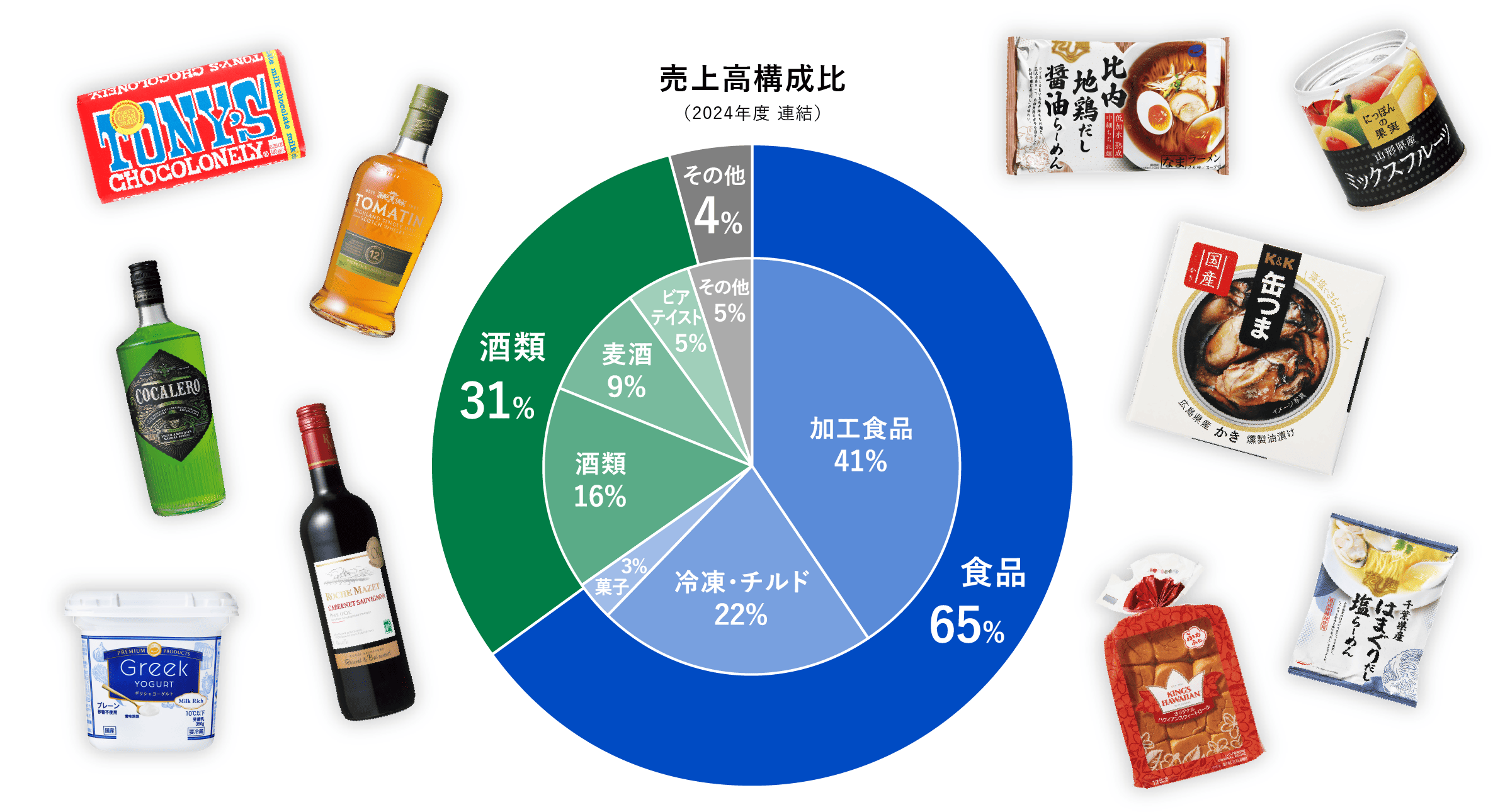 売上高構成比（2024年度 連結）食品65％酒類31％その他4％