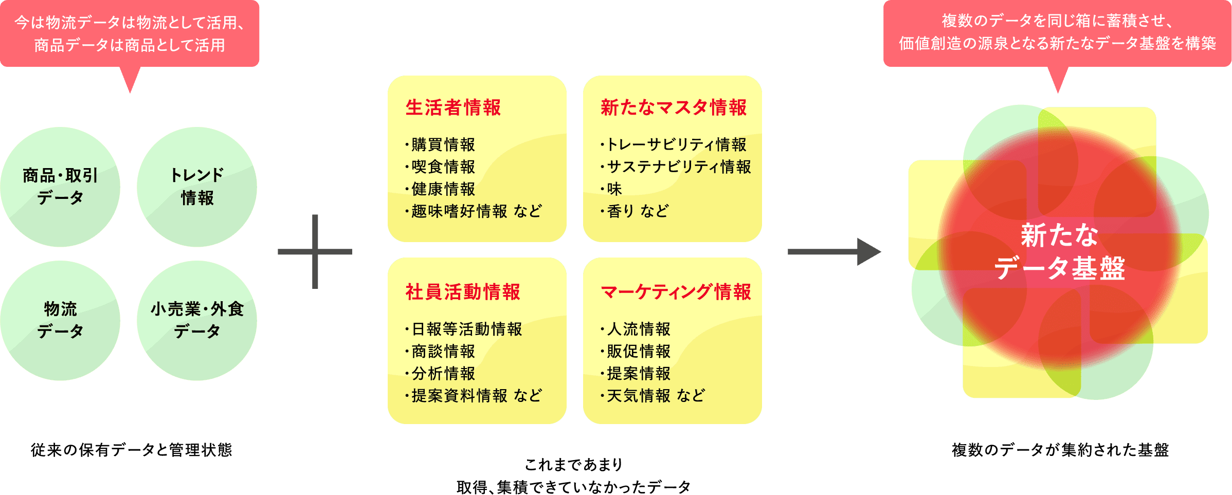 データ基盤に関する詳細図