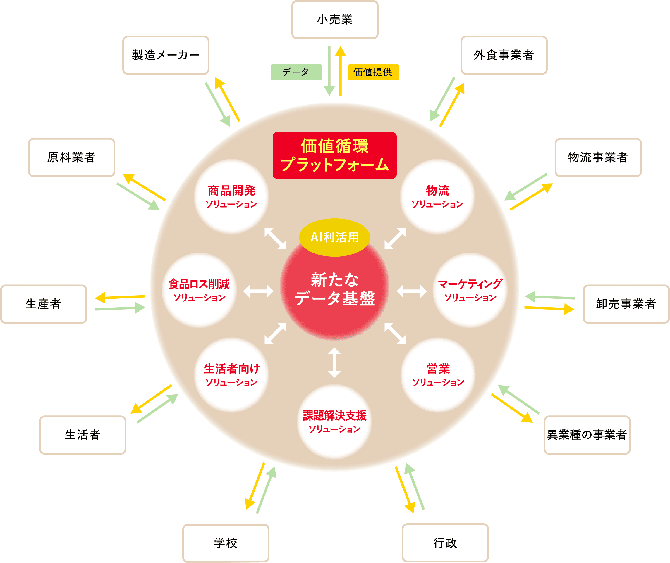価値循環プラットフォームに関する詳細図