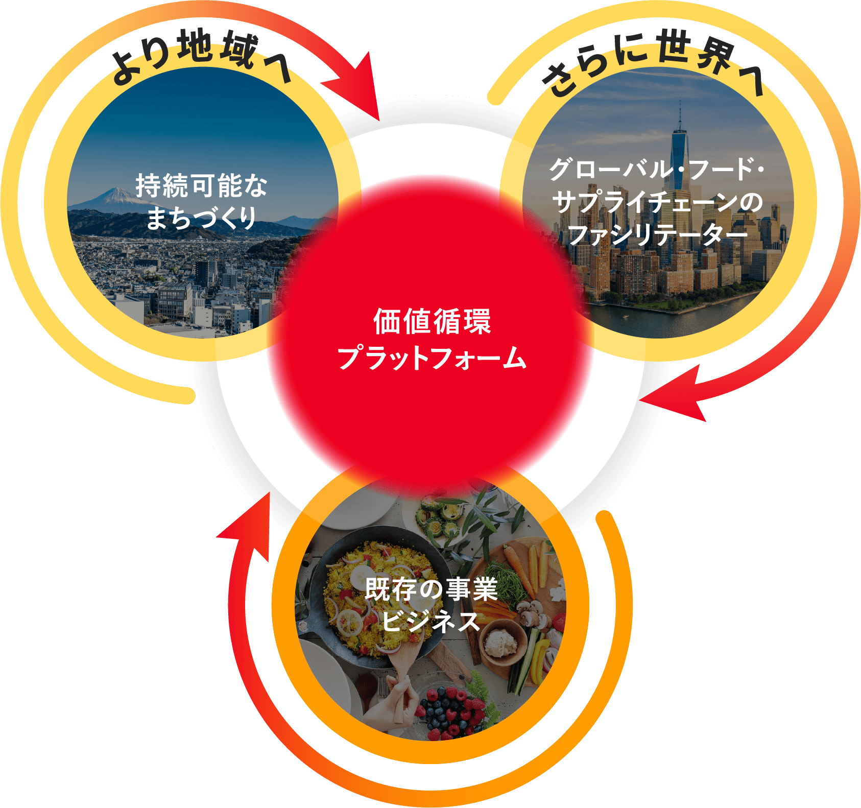 より地域へ持続可能なまちづくり、さらに世界へグローバル・フード・サプライチェーンのファシリテーター、既存の事業ビジネス
