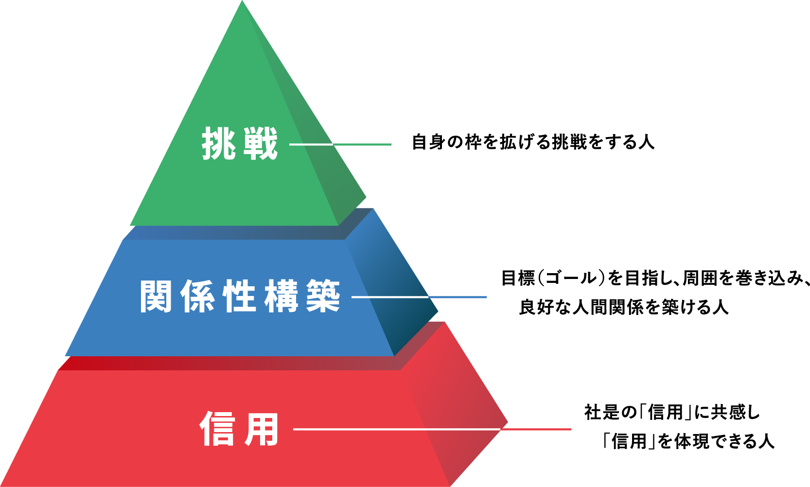 ピラミッド型で表現した図