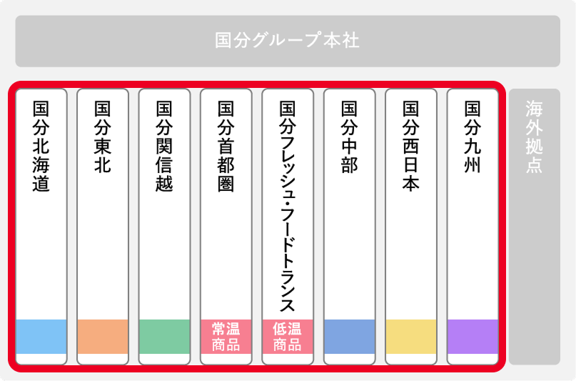 国分グループ本社、海外拠点以外の企業