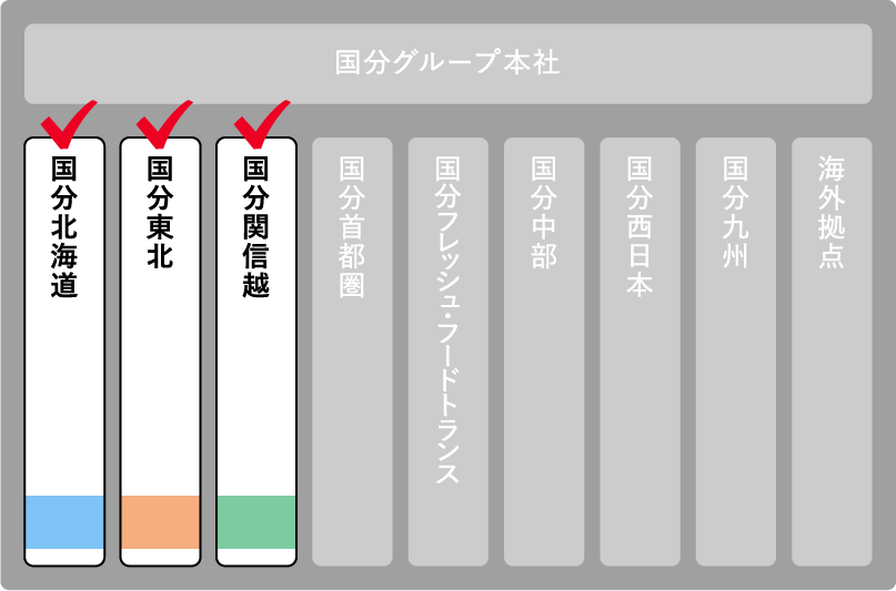 国分北海道、国分東北、国分関信越