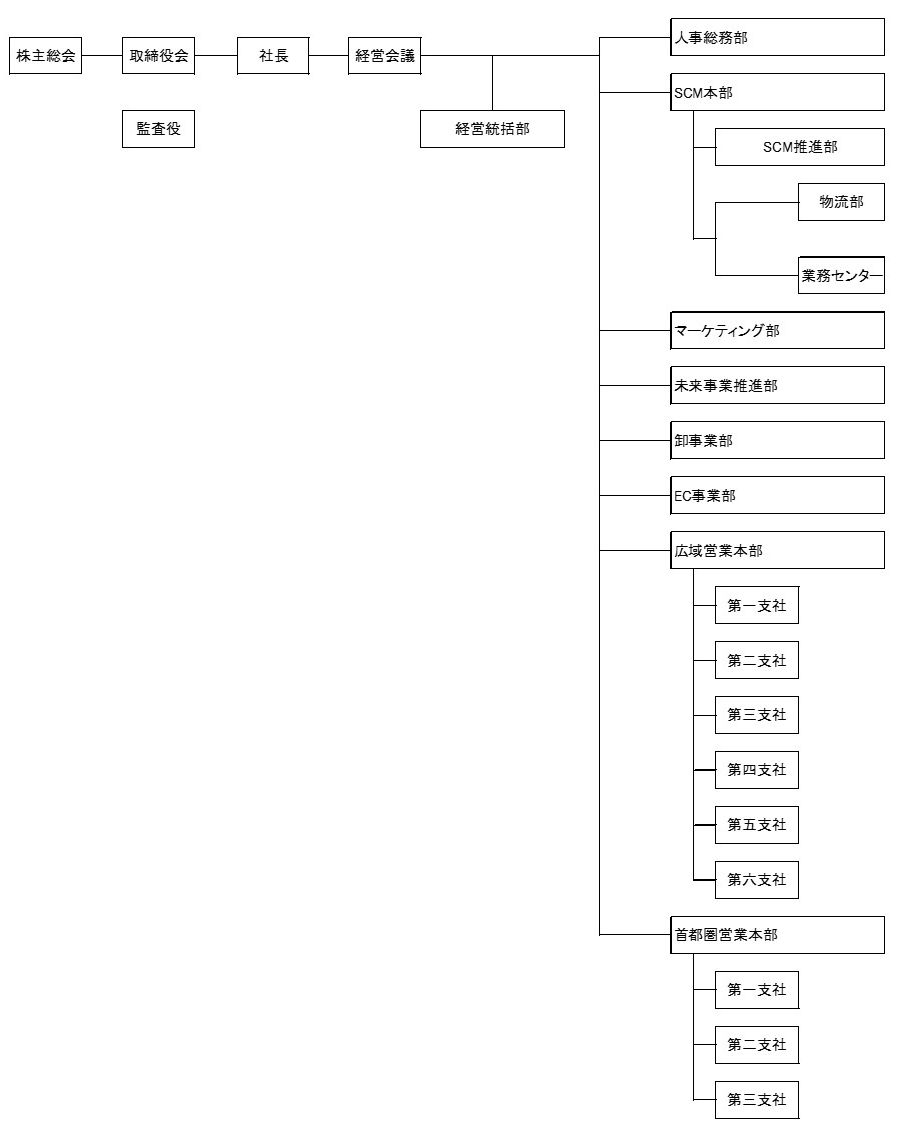 国分首都圏株式会社組織図