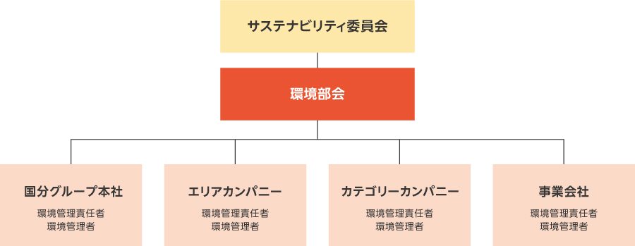 環境管理体制