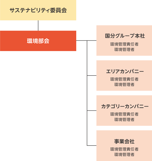 環境管理体制