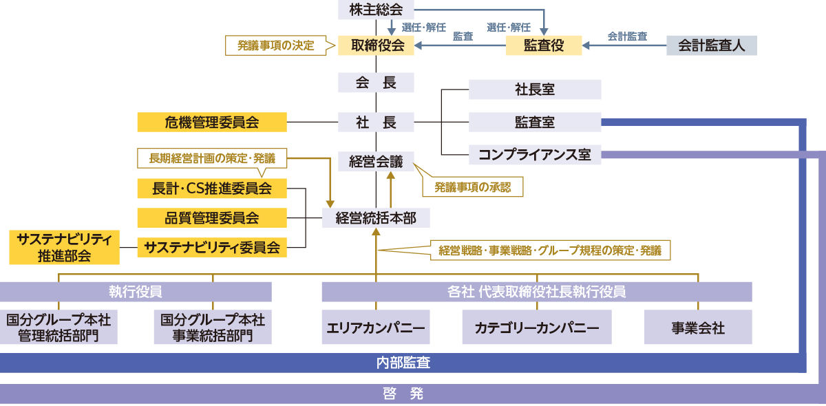 コーポレート・ガバナンス体制図