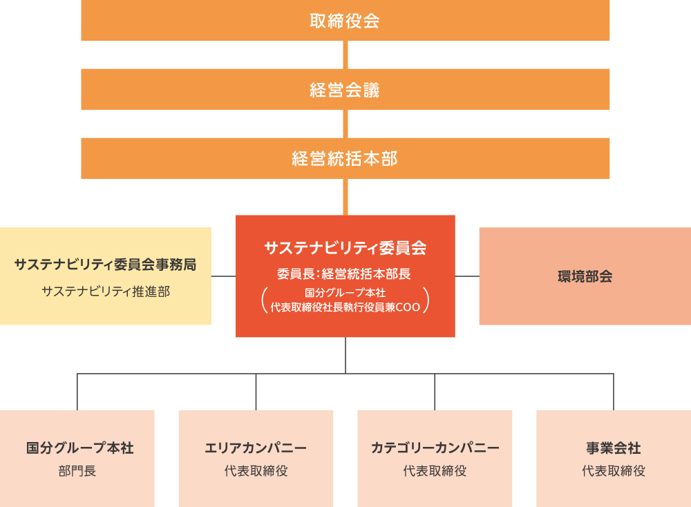 サステナビリティ体制図