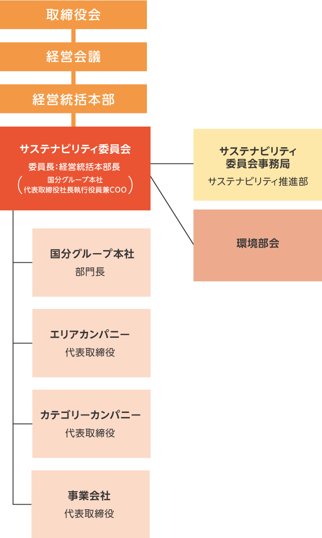 サステナビリティ体制図