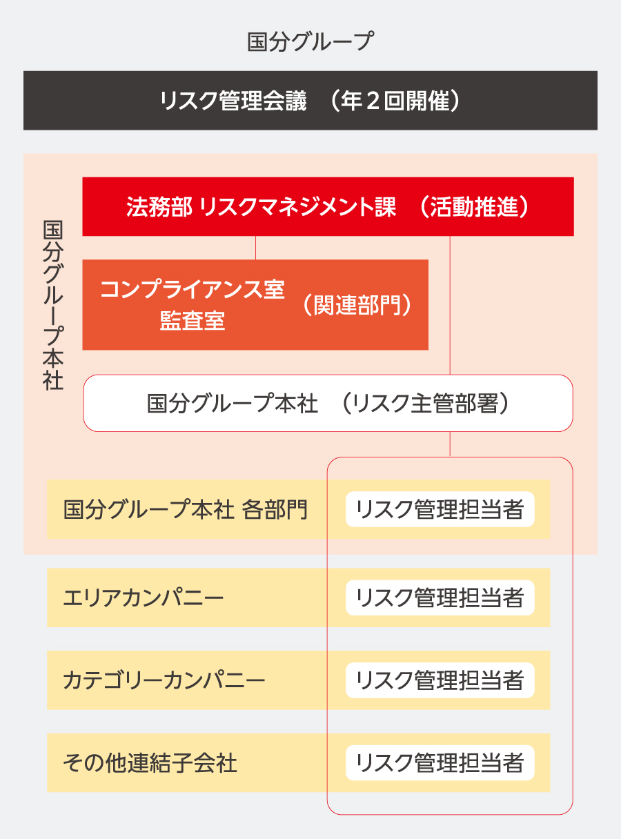 グループリスク管理体制
