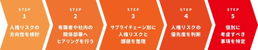 STEP.1 人権リスクの方向性を検討、STEP.2 有識者や社内の関係部署へヒアリングを行う、STEP.3 サプライチェーン別に人権リスクと課題を整理、STEP.4 人権リスクの優先度を判断、STEP.5 個別に考慮すべき事項を特定