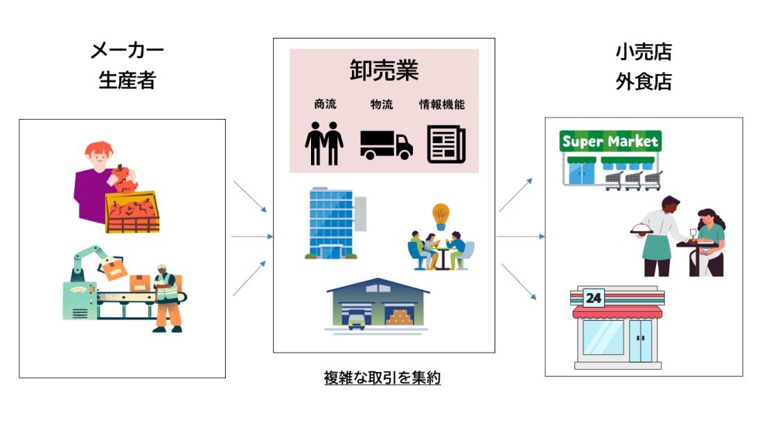 流通経路の仕組み：卸売業がメーカー・生産者と小売店・外食店の間の複雑な取引を集約し、商流・物流・情報機能を担っていることを示す図版