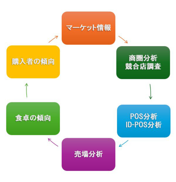 マーケット情報、商圏分析、POS分析、売場・食卓・購入者の傾向の6つの要素が循環し、データに基づいた最適な商品提案を構築する流れを示す図版