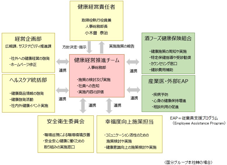 推進体制