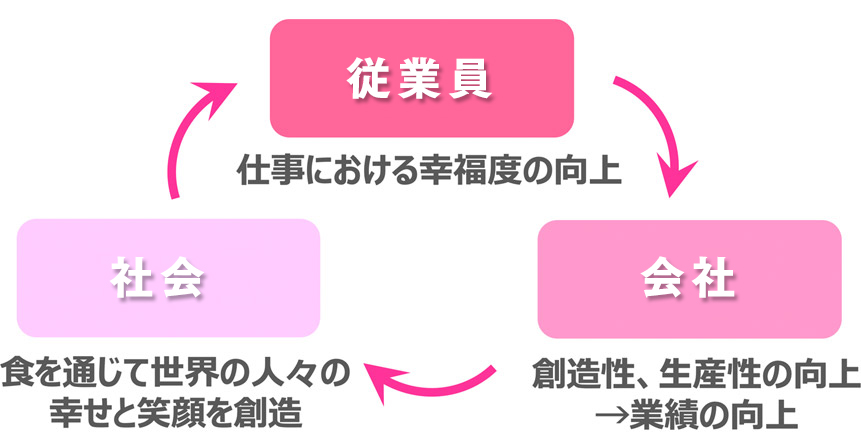 仕事における幸福度の図