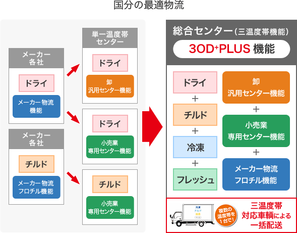 SCM物流機能を融合する「3OD+PLUS コンセプト」を構築します。