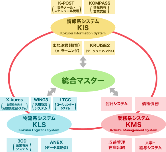 独自に構築された情報システムが、グループの成長を支えます。