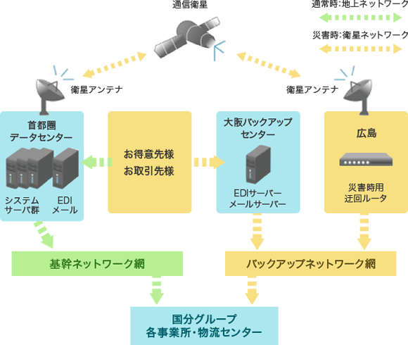 3つのシステムが連携し、拡大する事業にしなやかに対応します。
