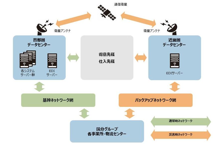 3つのシステムが連携し、拡大する事業にしなやかに対応します。