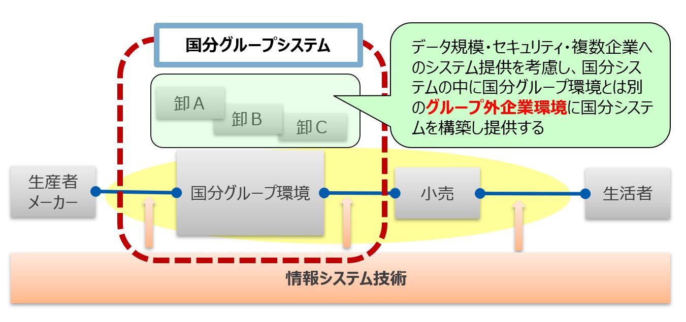 3つのシステムが連携し、拡大する事業にしなやかに対応します。