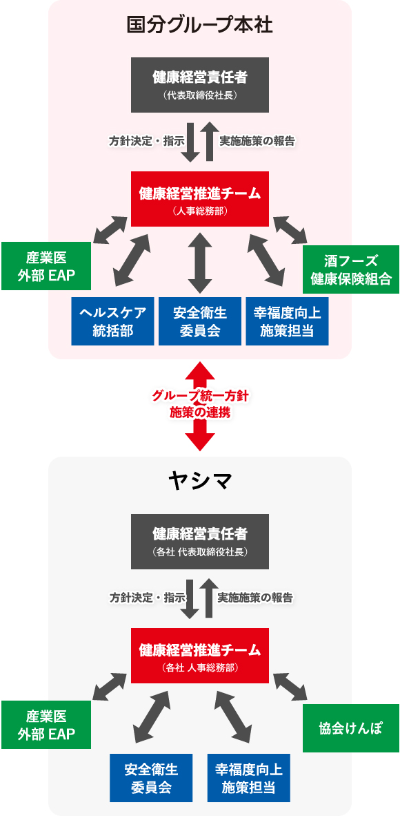 ヤシマ(株)の健康経営への取り組みための推進体制図